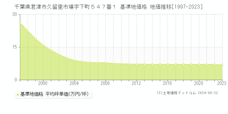 千葉県君津市久留里市場字下町５４７番１ 基準地価 地価推移[1997-2024]