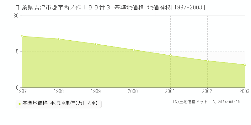 千葉県君津市郡字西ノ作１８８番３ 基準地価格 地価推移[1997-2003]