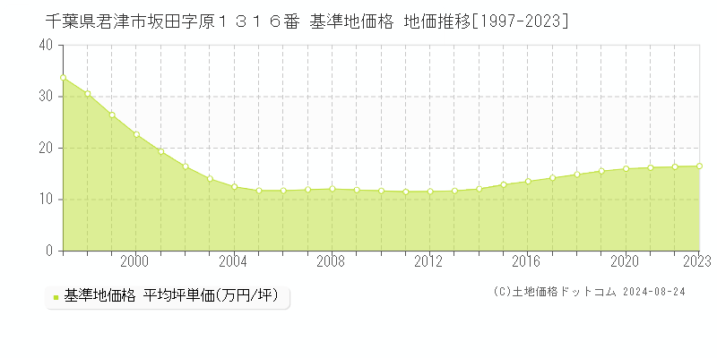 千葉県君津市坂田字原１３１６番 基準地価 地価推移[1997-2023]