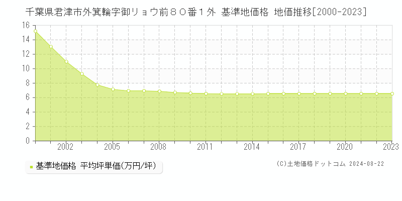 千葉県君津市外箕輪字御リョウ前８０番１外 基準地価格 地価推移[2000-2023]