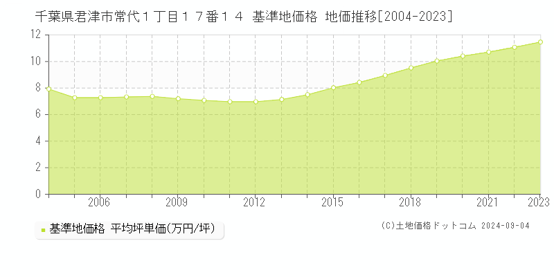 千葉県君津市常代１丁目１７番１４ 基準地価格 地価推移[2004-2023]