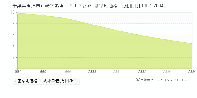 千葉県君津市戸崎字追場１６１７番５ 基準地価 地価推移[1997-2004]