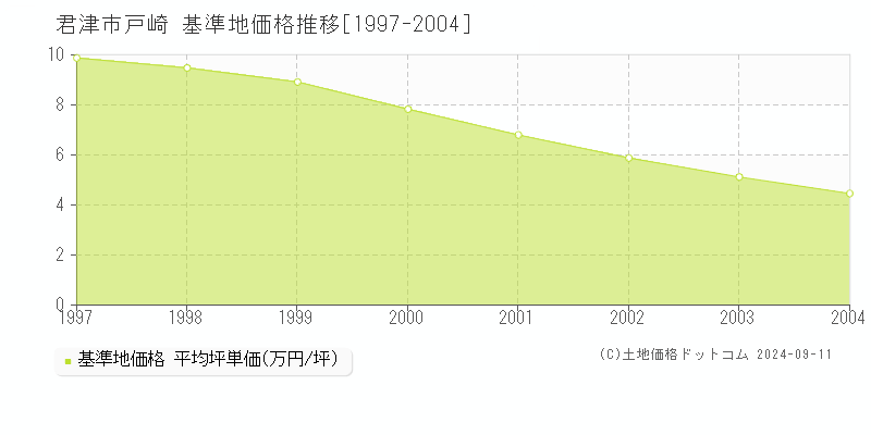 戸崎(君津市)の基準地価推移グラフ(坪単価)[1997-2004年]