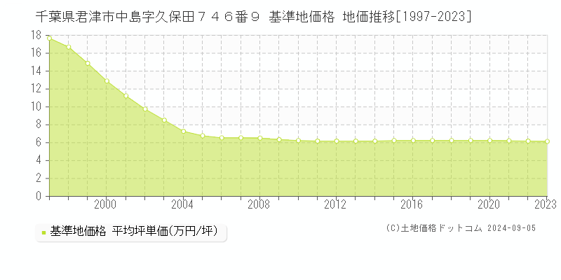 千葉県君津市中島字久保田７４６番９ 基準地価格 地価推移[1997-2023]