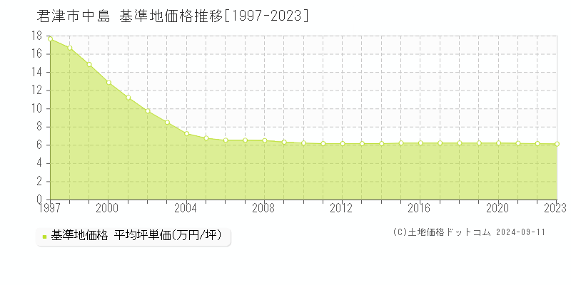 中島(君津市)の基準地価格推移グラフ(坪単価)[1997-2023年]