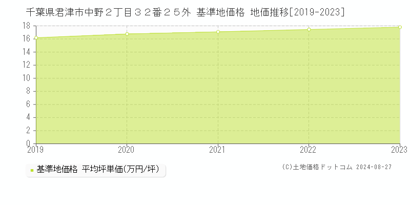 千葉県君津市中野２丁目３２番２５外 基準地価格 地価推移[2019-2023]