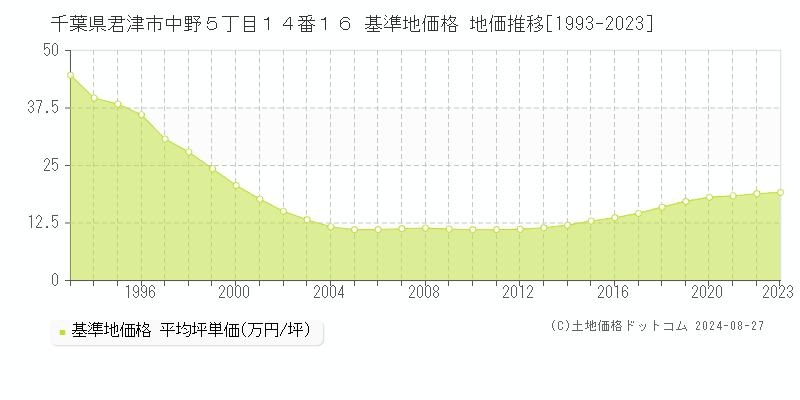 千葉県君津市中野５丁目１４番１６ 基準地価 地価推移[1993-2024]