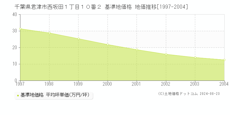 千葉県君津市西坂田１丁目１０番２ 基準地価格 地価推移[1997-2004]