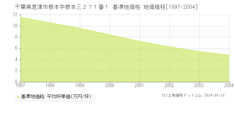 千葉県君津市根本字根本三２７１番１ 基準地価格 地価推移[1997-2004]