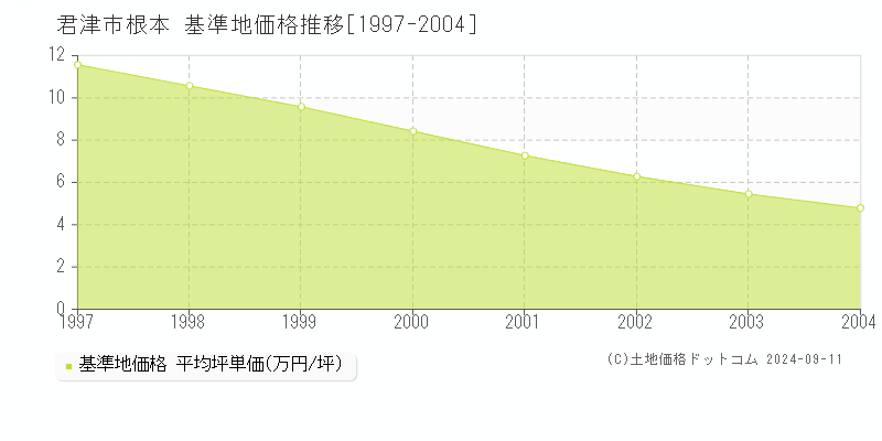 根本(君津市)の基準地価格推移グラフ(坪単価)[1997-2004年]