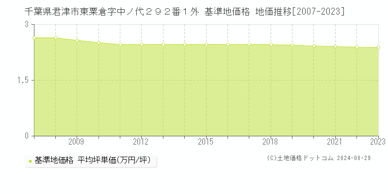 千葉県君津市東粟倉字中ノ代２９２番１外 基準地価 地価推移[2007-2024]