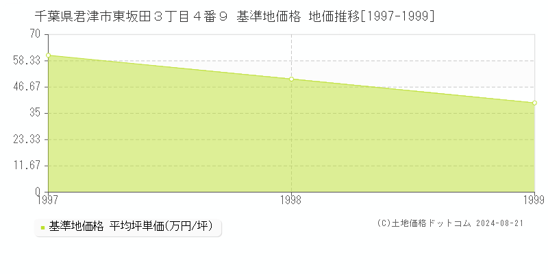 千葉県君津市東坂田３丁目４番９ 基準地価格 地価推移[1997-1999]