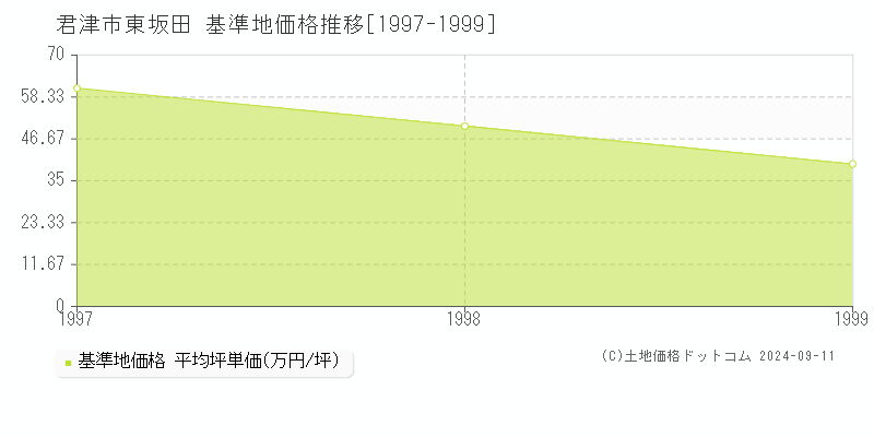 東坂田(君津市)の基準地価格推移グラフ(坪単価)[1997-1999年]