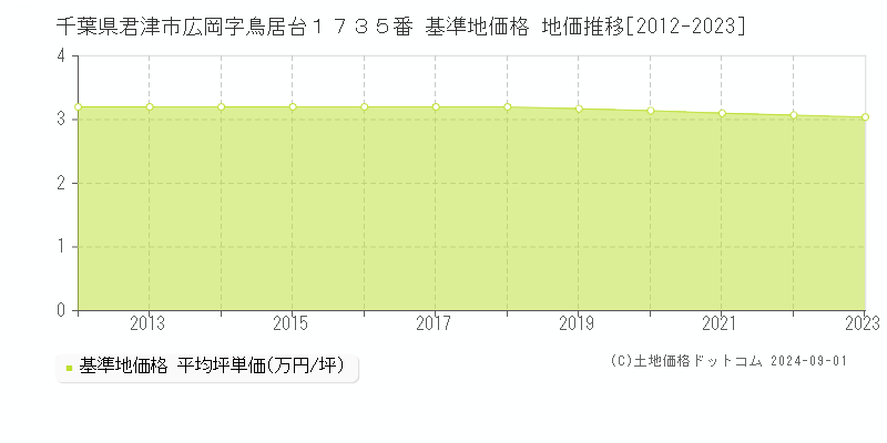 千葉県君津市広岡字鳥居台１７３５番 基準地価格 地価推移[2012-2023]