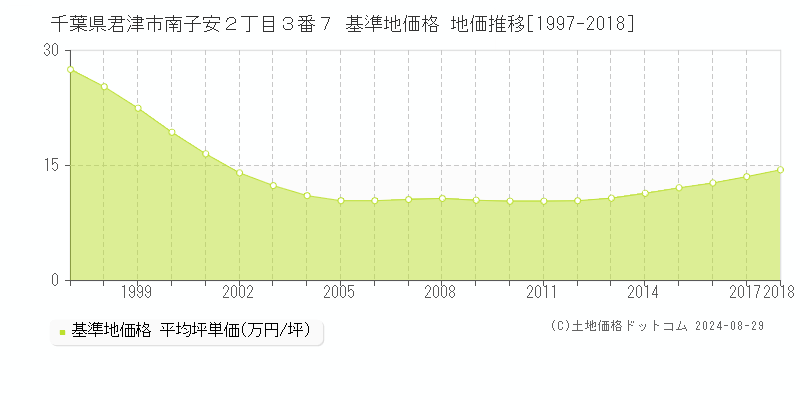 千葉県君津市南子安２丁目３番７ 基準地価格 地価推移[1997-2018]