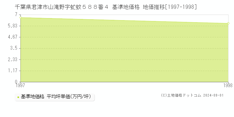 千葉県君津市山滝野字虻蚊５８８番４ 基準地価格 地価推移[1997-1998]