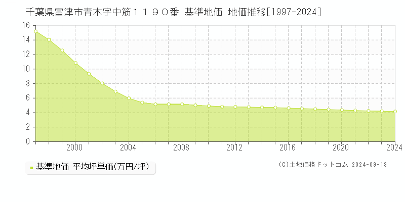 千葉県富津市青木字中筋１１９０番 基準地価 地価推移[1997-2024]