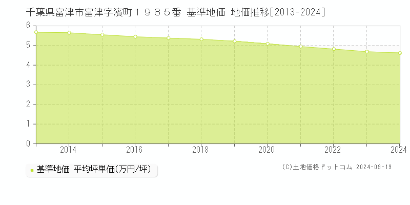 千葉県富津市富津字濱町１９８５番 基準地価 地価推移[2013-2024]