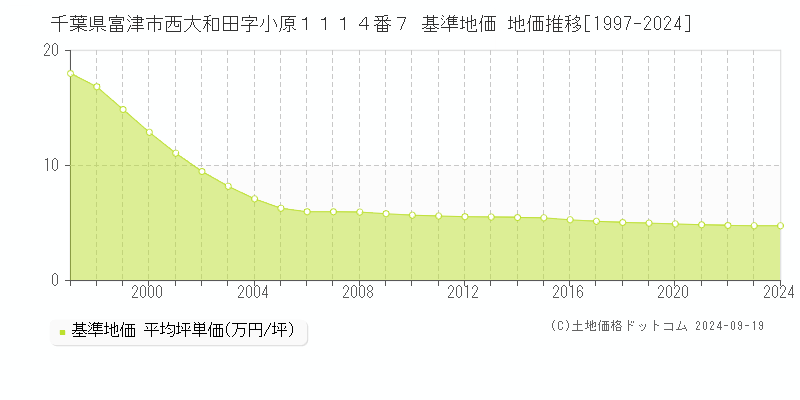 千葉県富津市西大和田字小原１１１４番７ 基準地価 地価推移[1997-2024]