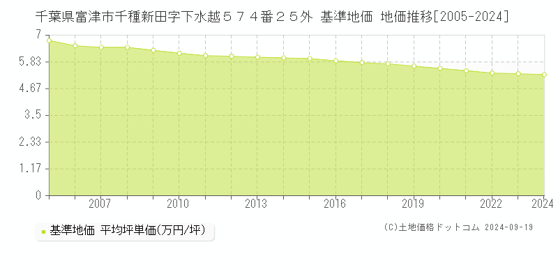 千葉県富津市千種新田字下水越５７４番２５外 基準地価 地価推移[2005-2024]