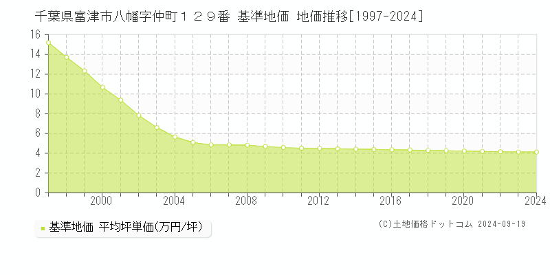 千葉県富津市八幡字仲町１２９番 基準地価 地価推移[1997-2024]