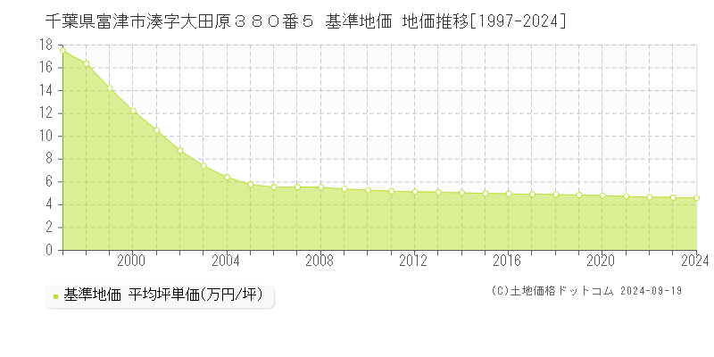 千葉県富津市湊字大田原３８０番５ 基準地価 地価推移[1997-2024]