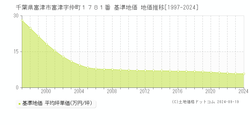 千葉県富津市富津字仲町１７８１番 基準地価 地価推移[1997-2024]