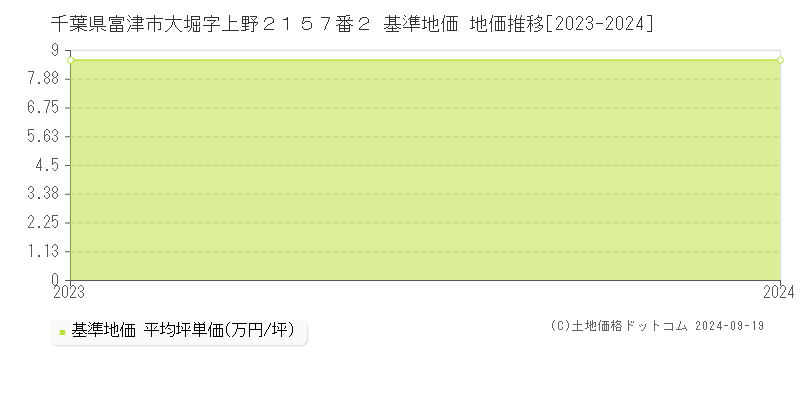 千葉県富津市大堀字上野２１５７番２ 基準地価 地価推移[2023-2024]