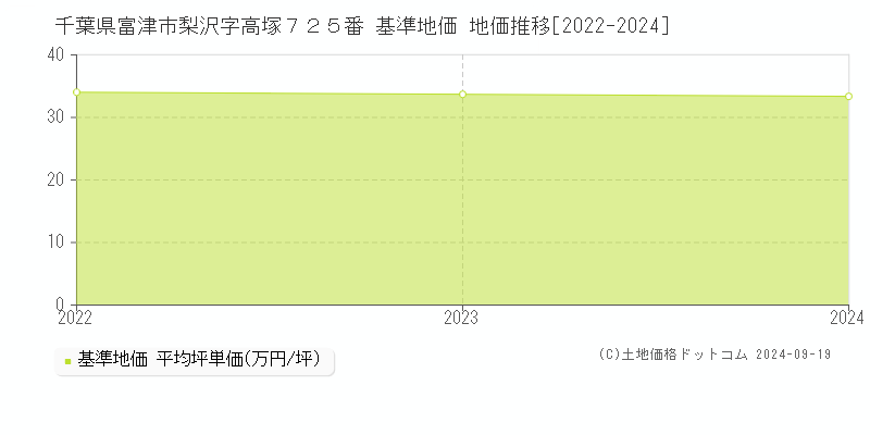 千葉県富津市梨沢字高塚７２５番 基準地価 地価推移[2022-2024]