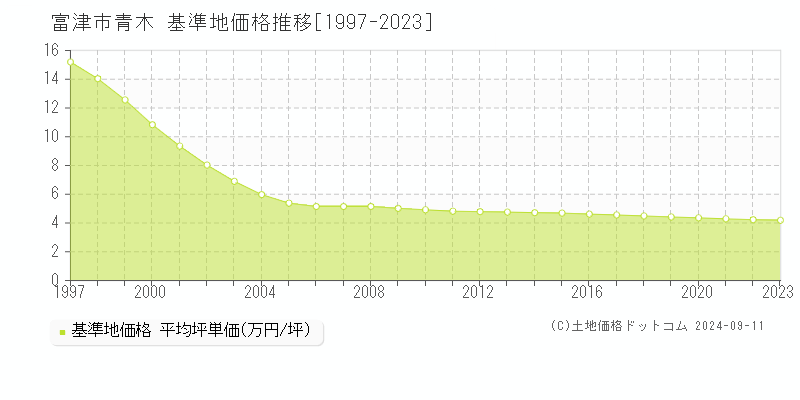 青木(富津市)の基準地価格推移グラフ(坪単価)[1997-2023年]