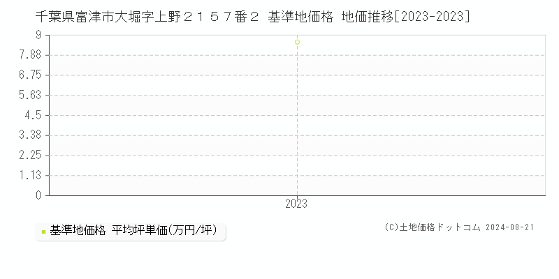 千葉県富津市大堀字上野２１５７番２ 基準地価 地価推移[2023-2024]