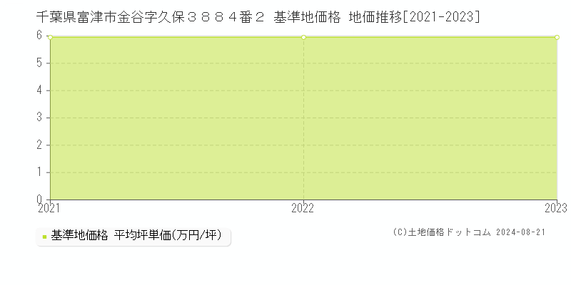 千葉県富津市金谷字久保３８８４番２ 基準地価格 地価推移[2021-2023]