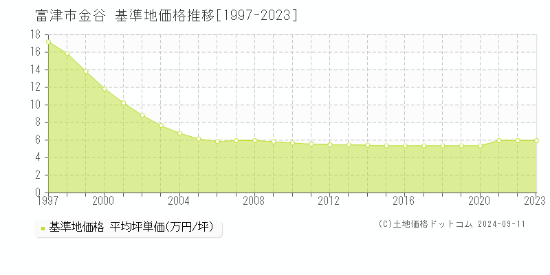 金谷(富津市)の基準地価推移グラフ(坪単価)[1997-2024年]