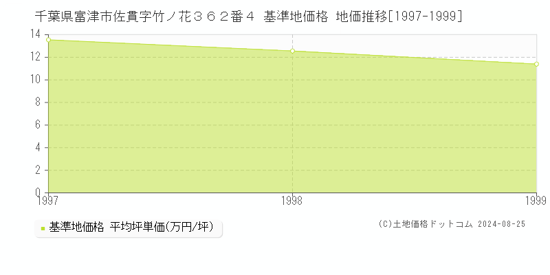 千葉県富津市佐貫字竹ノ花３６２番４ 基準地価 地価推移[1997-1999]