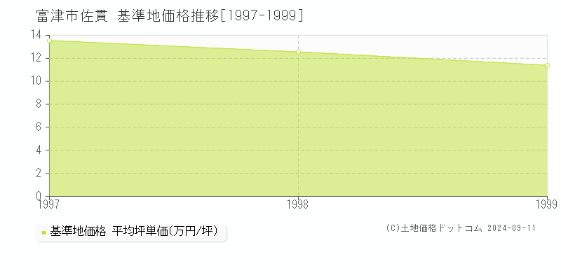 佐貫(富津市)の基準地価格推移グラフ(坪単価)[1997-1999年]