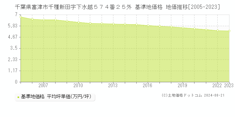 千葉県富津市千種新田字下水越５７４番２５外 基準地価 地価推移[2005-2024]