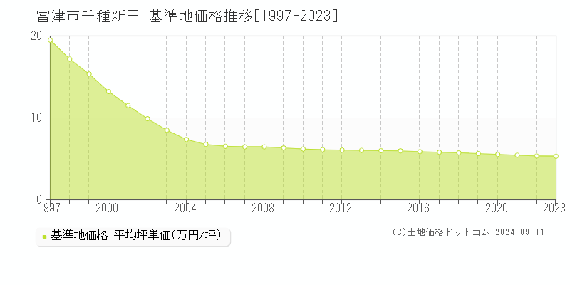 千種新田(富津市)の基準地価格推移グラフ(坪単価)[1997-2023年]