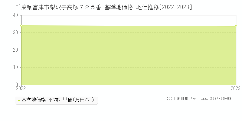 千葉県富津市梨沢字高塚７２５番 基準地価格 地価推移[2022-2023]