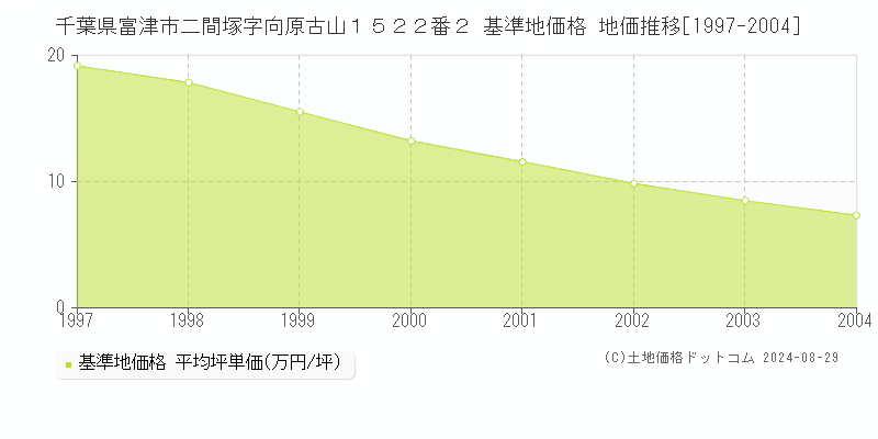 千葉県富津市二間塚字向原古山１５２２番２ 基準地価 地価推移[1997-2004]