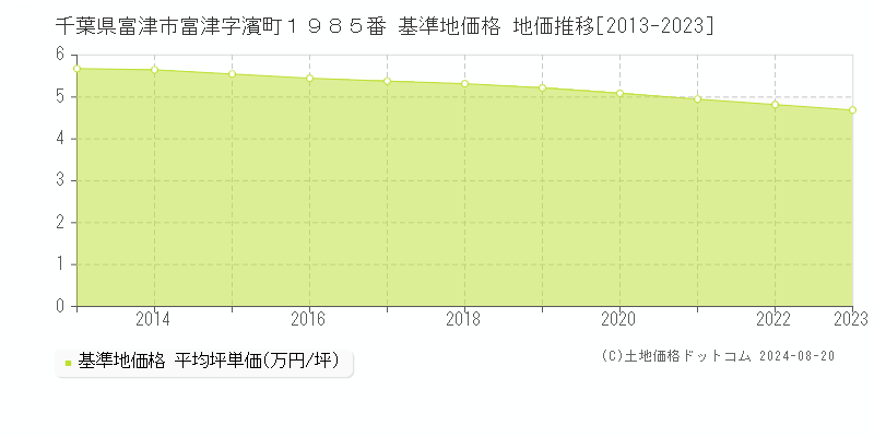 千葉県富津市富津字濱町１９８５番 基準地価格 地価推移[2013-2023]