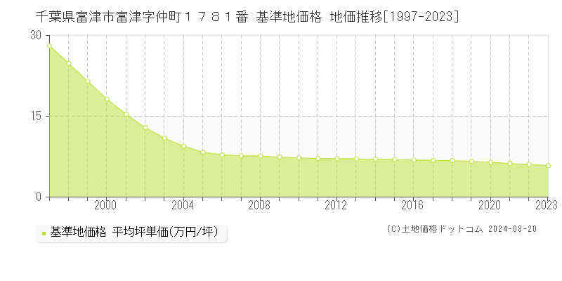 千葉県富津市富津字仲町１７８１番 基準地価格 地価推移[1997-2023]