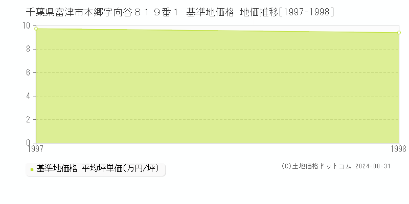 千葉県富津市本郷字向谷８１９番１ 基準地価格 地価推移[1997-1998]