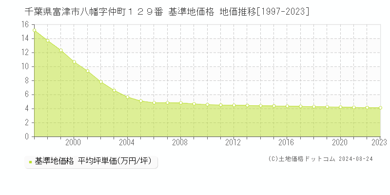 千葉県富津市八幡字仲町１２９番 基準地価格 地価推移[1997-2023]