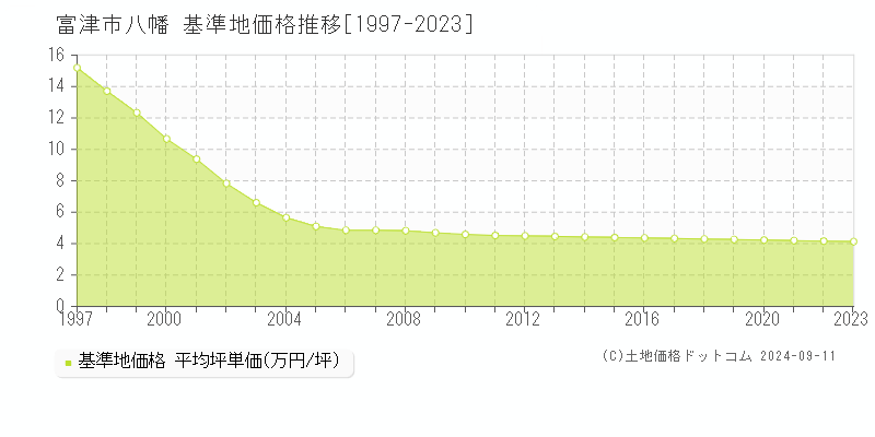 八幡(富津市)の基準地価格推移グラフ(坪単価)[1997-2023年]