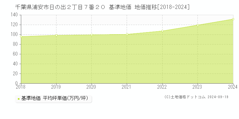 千葉県浦安市日の出２丁目７番２０ 基準地価 地価推移[2018-2024]