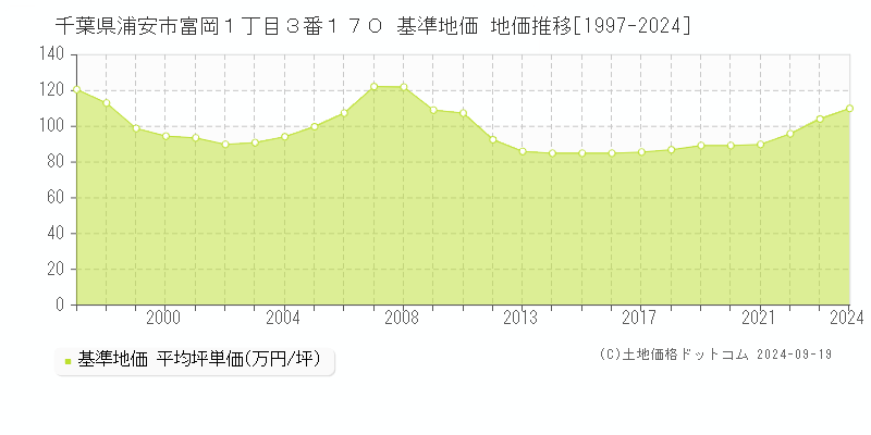 千葉県浦安市富岡１丁目３番１７０ 基準地価 地価推移[1997-2024]