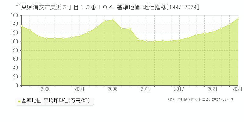 千葉県浦安市美浜３丁目１０番１０４ 基準地価 地価推移[1997-2024]