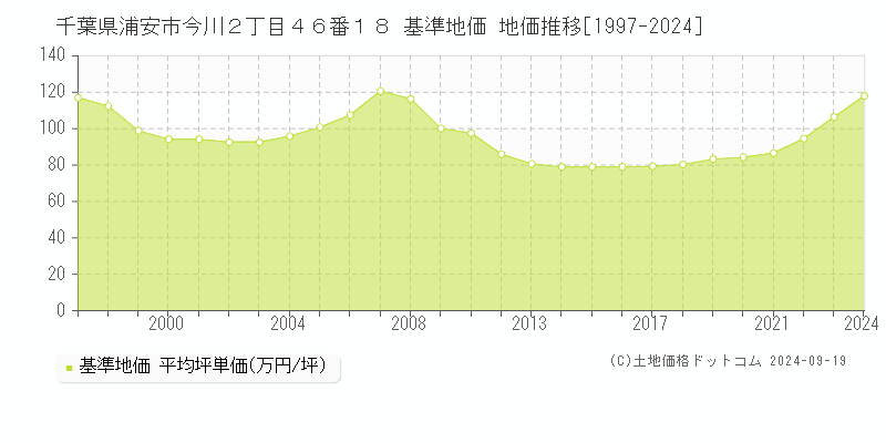 千葉県浦安市今川２丁目４６番１８ 基準地価 地価推移[1997-2024]