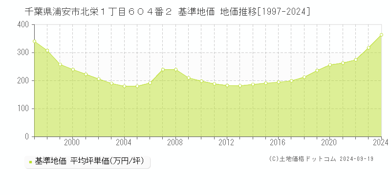 千葉県浦安市北栄１丁目６０４番２ 基準地価 地価推移[1997-2024]