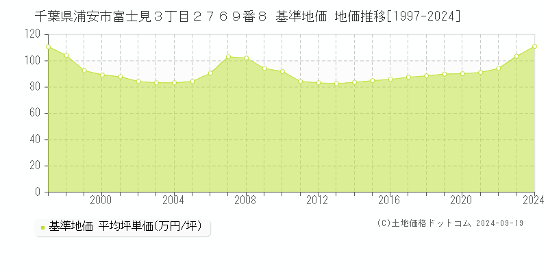 千葉県浦安市富士見３丁目２７６９番８ 基準地価 地価推移[1997-2024]